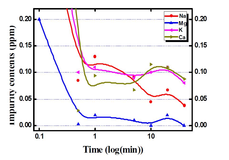 시간에 따른 Na, Mg, Ca, Ti의 정련능: 2 set