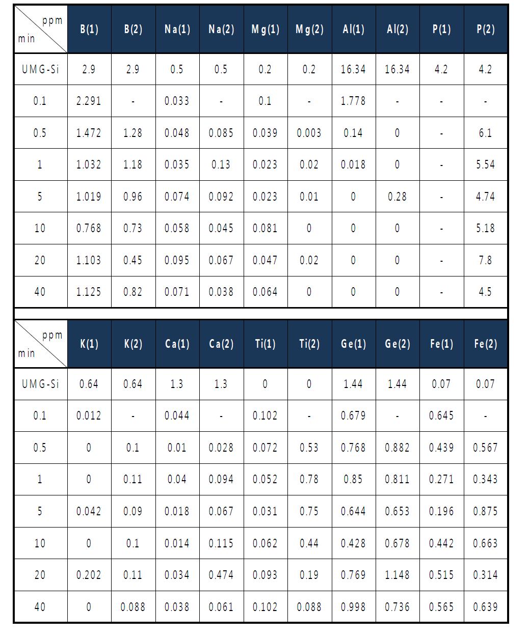 UMG-Si의 보론 및 기타 불순물의 시간에 따른 정련: 1,2 set