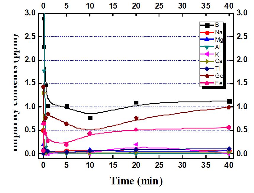 UMG-Si의 보론 및 기타 불순물의 시간에 따른 정련: 1 set