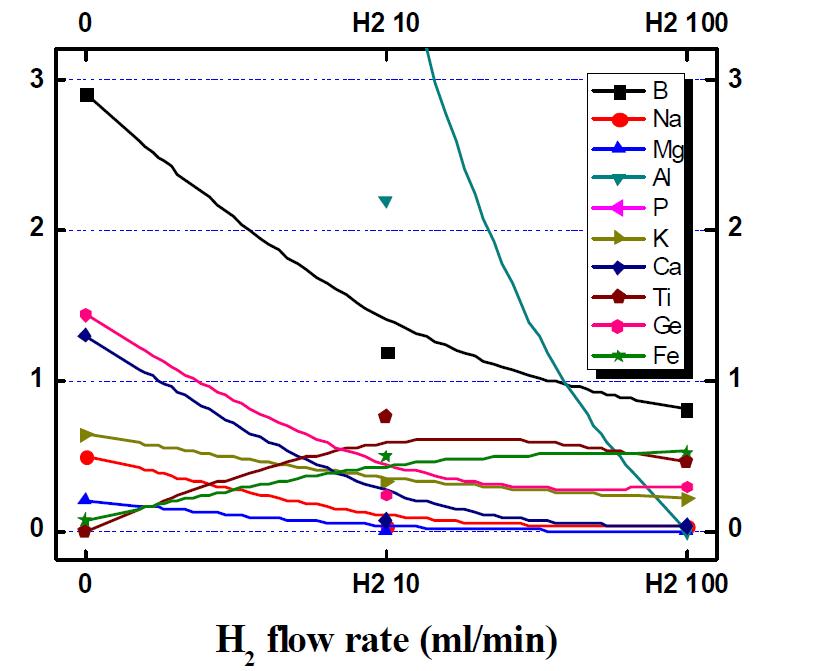 H2 유량 변화에 따른 UMG-Si의 정련