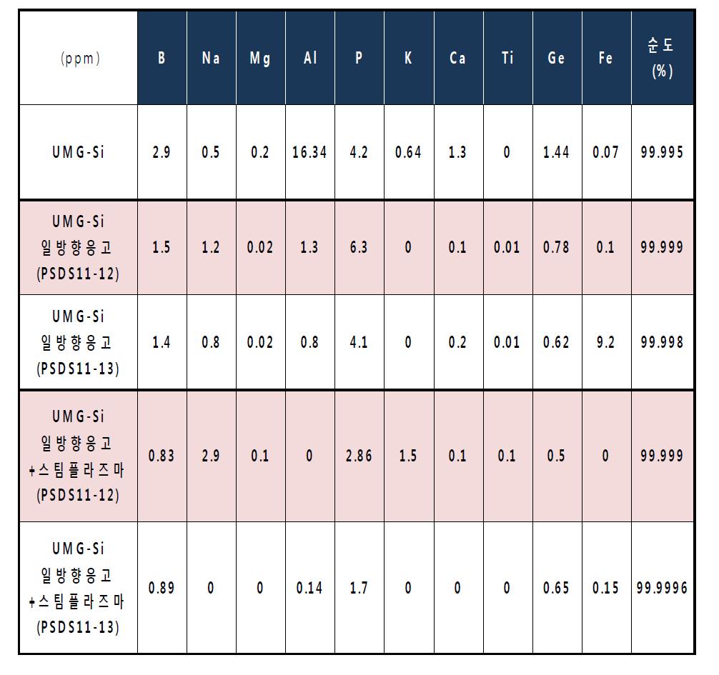 UMG-Si, 일방향응고, 스팀플라즈마 정련의 주요 성분 비교