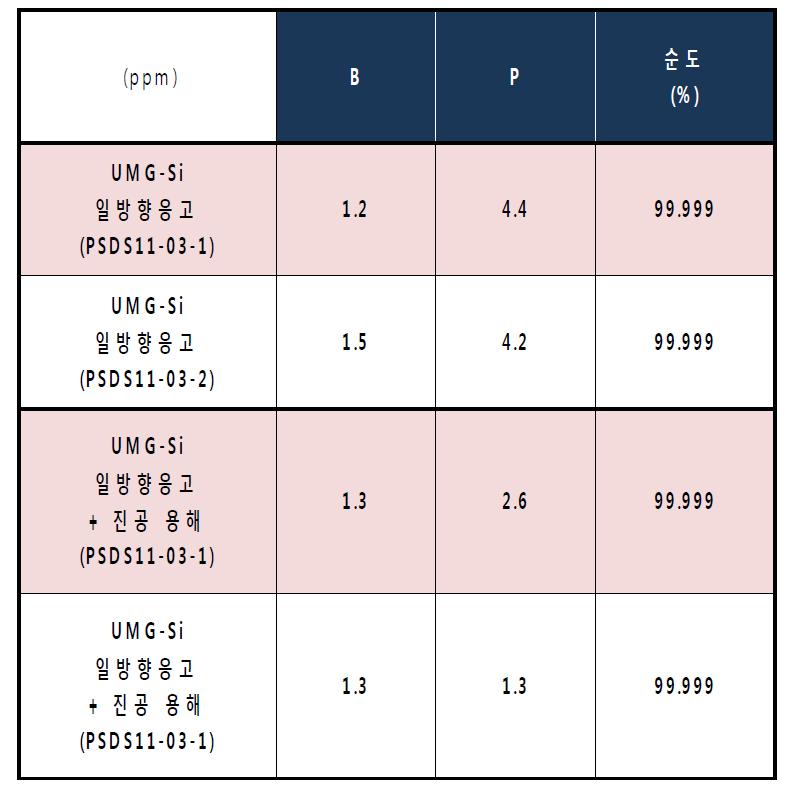 진공 용해의 인 정련능 비교