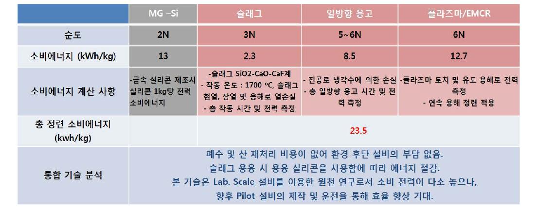 기술별 소비에너지 분석 결과