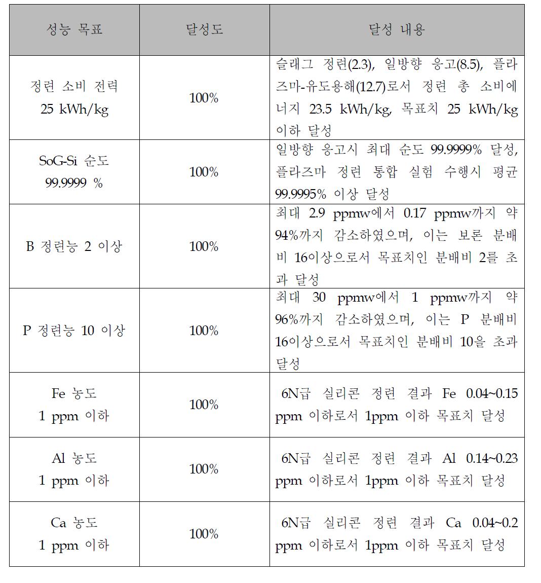 본 과제 성능 목표 및 달성 내용