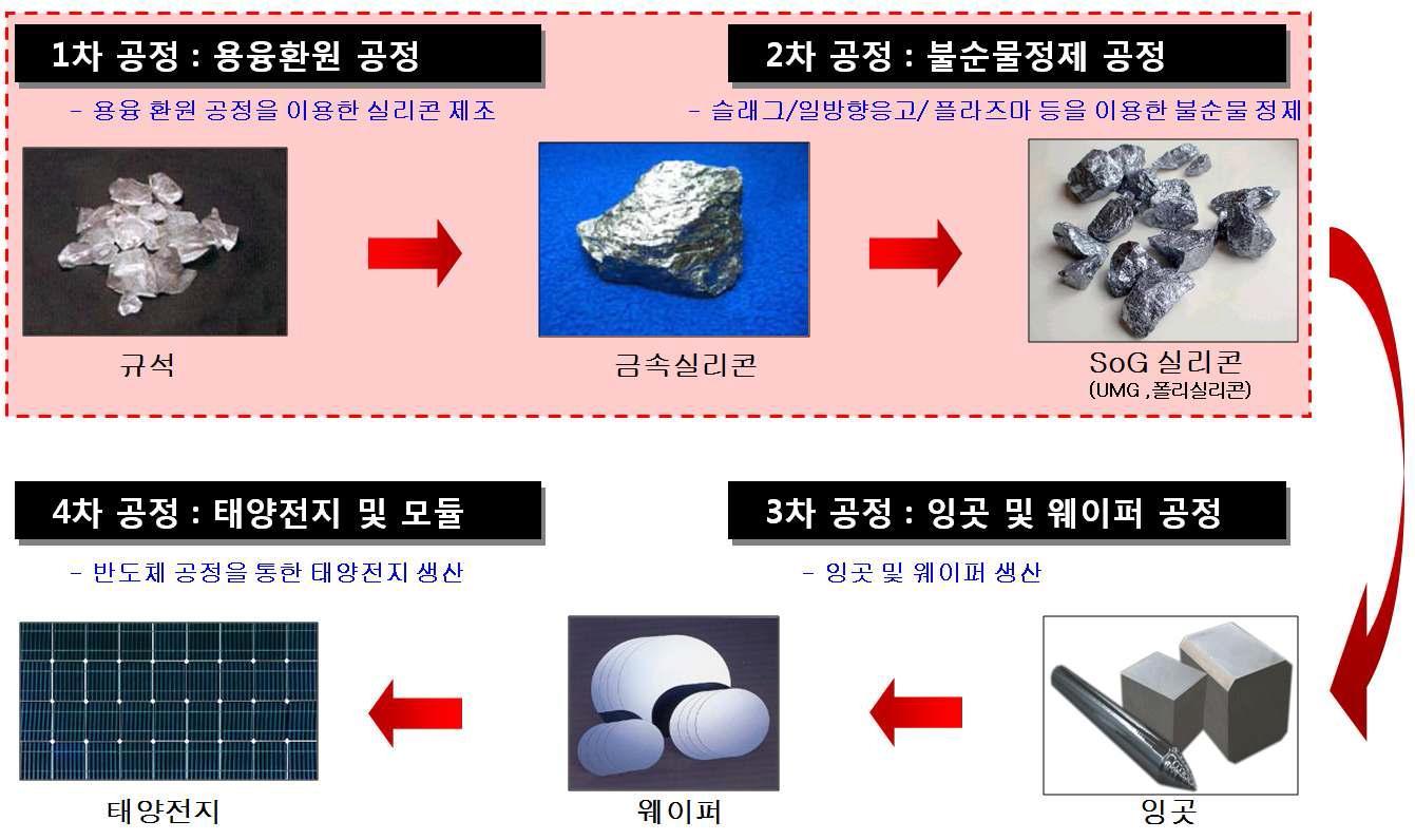 기술 개발 범위