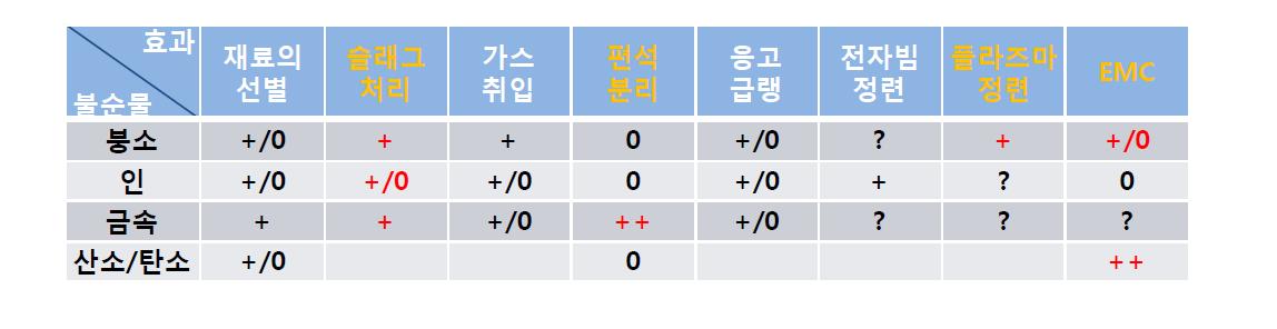 야금학적 기술 별 불순물 제거 효과