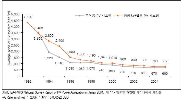 태양광 시스템의 평균 가격 추이