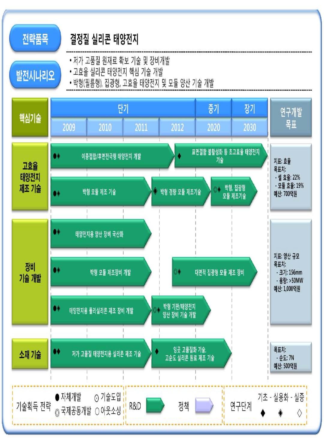 전략품목 결정질 실리콘 태양전지 로드맵