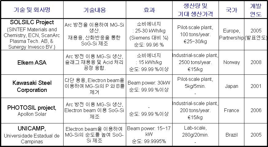 선진국에서 개발 중인 물리적 폴리실리콘 순도 향상 기술