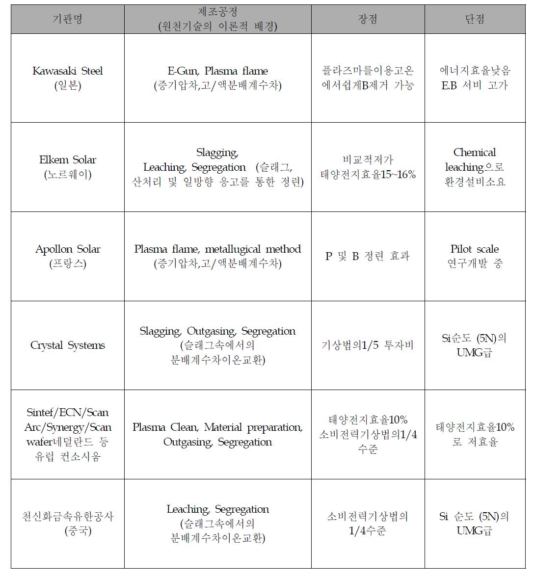 국외 야금학적 기술개발 현황