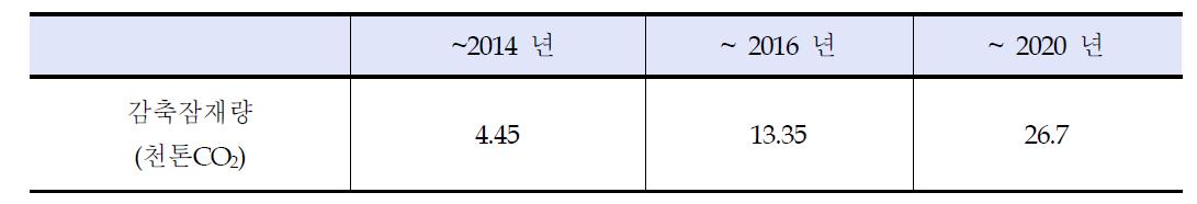 이산화탄소 감축효과