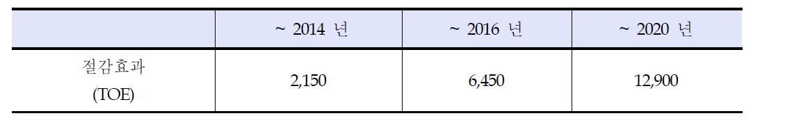 에너지 절감효과