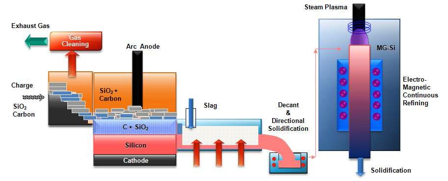 금속 실리콘 및 태양전지급 폴리실리콘 통합 생산 설비 개략도