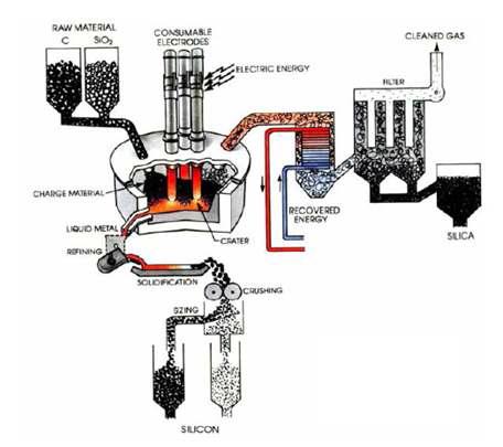 아크 용융로를 이용한 탄소 환원법 개략도