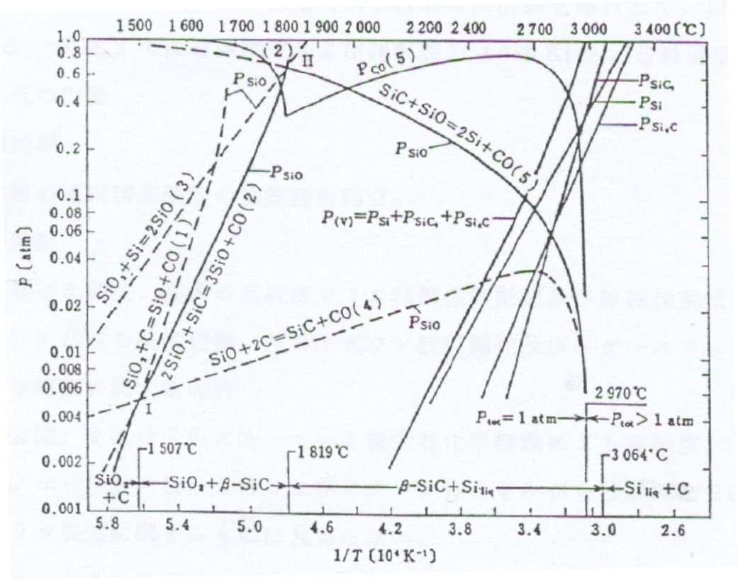 Si-O-C계 상태도