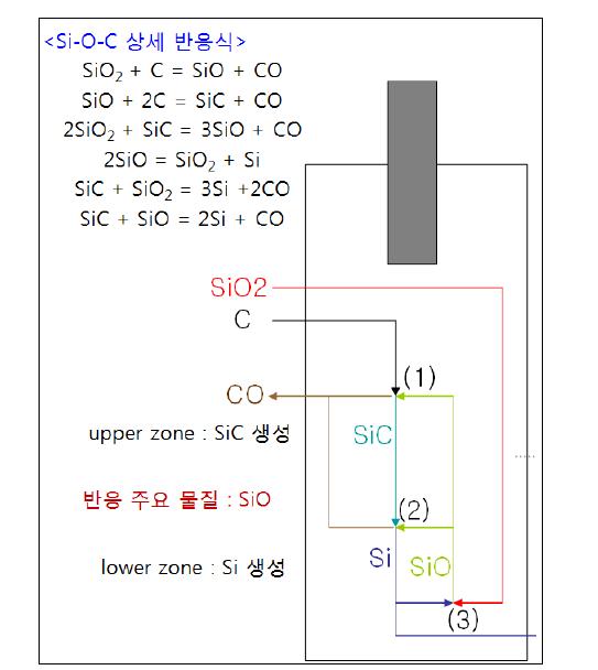 금속 실리콘 반응 모식도