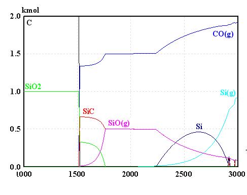 Si-C-O 온도별 평형상태 계산 결과