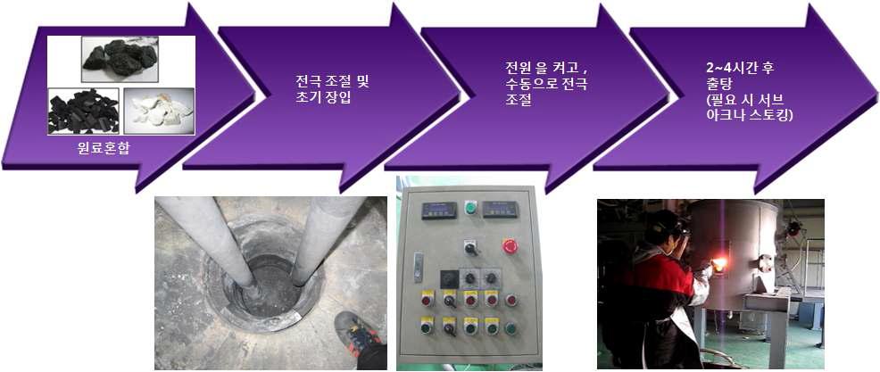 아크용융로 공정순서