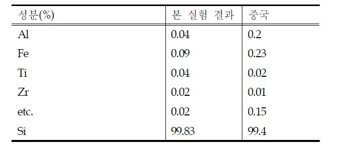 실리콘 순도