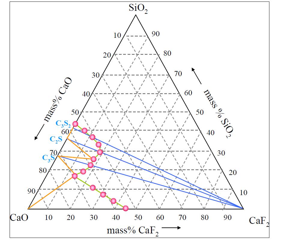 CaO-SiO2-CaF2 system의 상태도 및 실험조성