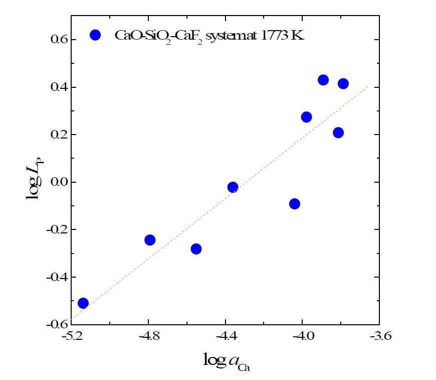 Si중 Ca의 용해도에 따른 인의 분배비의 영향