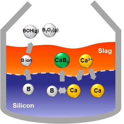 슬래그 정련시 보론정련과정의 모식도