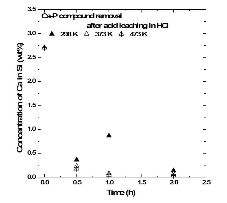 HCl에서 시간 및 온도에 따른 실리콘중 칼슘의 제거농도