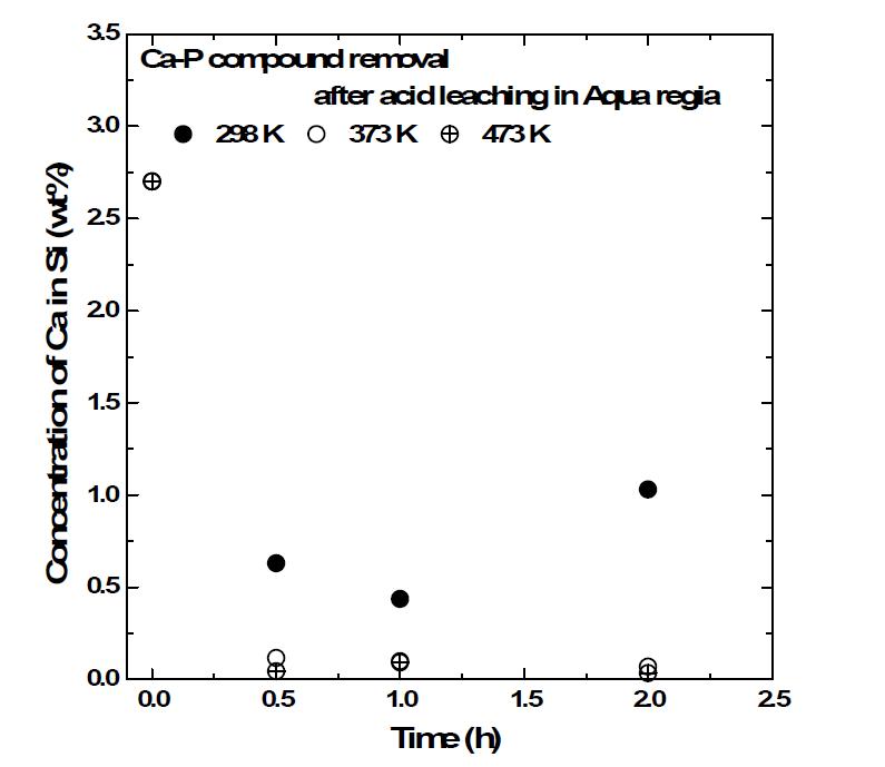 왕수에서 시간 및 온도에 따른 실리콘중 칼슘의 제거농도