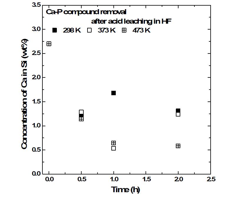 불산에서 시간 및 온도에 따른 실리콘중 칼슘의 제거농도