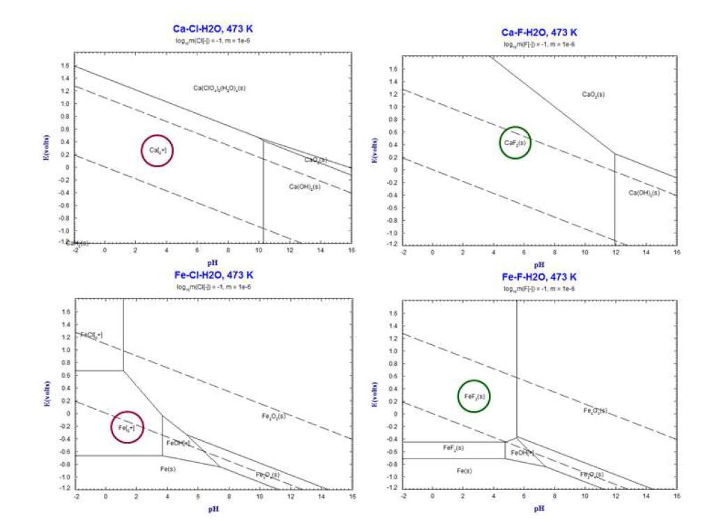 Cl-이온과 F-이온에서의 pH에 따른 칼슘과 철의 용해거동
