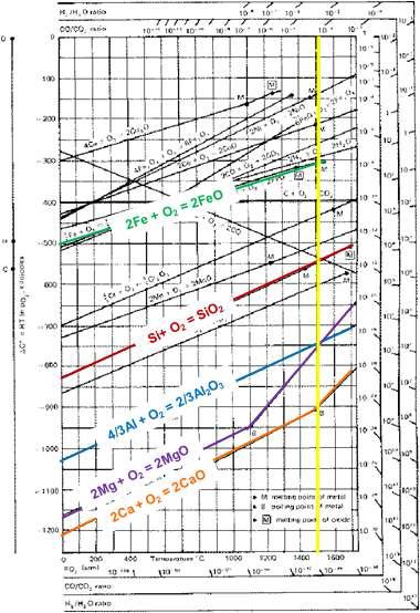 Ellingham diagram