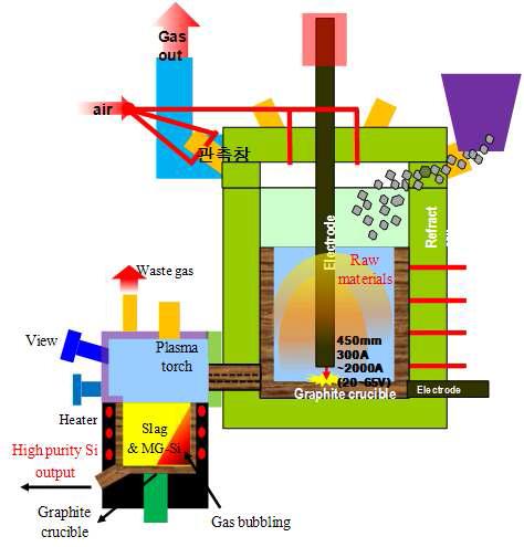 아크 용융로 - 슬래그 정련장치 구성도