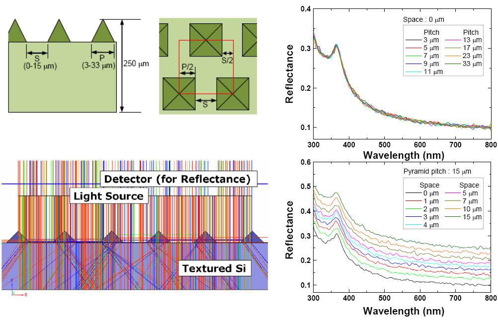 계산에 사용된 패턴 크기 및 밀도를 나타내는 모식도 및 밀도변화 및 크기 변화에 따를 피라미드 형태의 패턴으로 에칭된 Si기판으로부터의 반사도 변화 결과