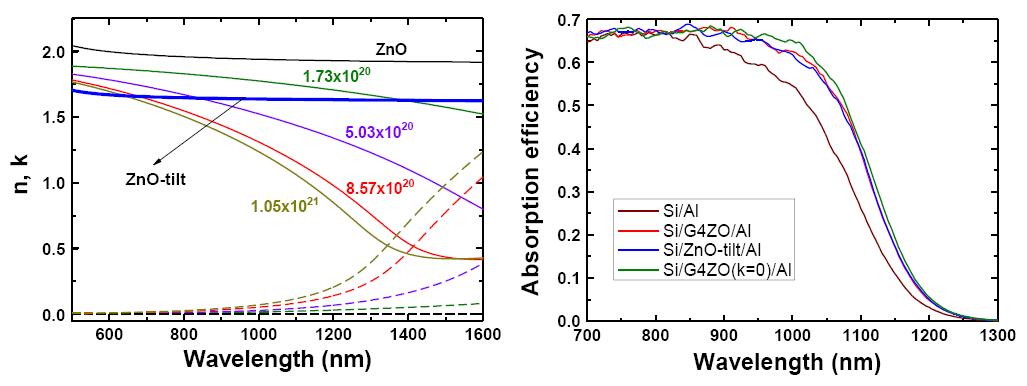 GZO 박막의 자유전하 농도에 따른 굴절계수 및 흡수계수의 변화, GZO 및 경사증착 ZnO 박막을 삽입층으로 사용한 경우의 광 흡수효율 비교