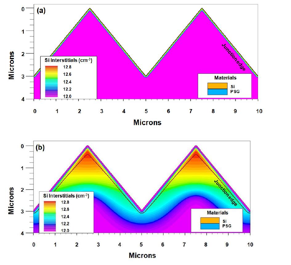 (a) Fermi diffusion 모델, (b) Fully-coupled diffusion 모델을 이용한 2차원적 불순물 분포 상태 시뮬레이션 결과