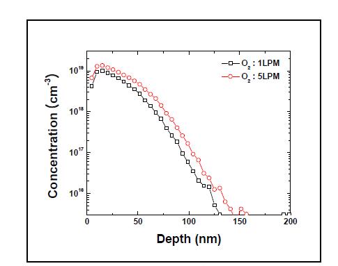 Phosphorus dopant paste를 이용하여 각각 O2 1LPM, 5LPM 유량에서 형성된 에미터에서 깊이 따른 P 원자의 농도를 나타낸 SIMS 분석 결과