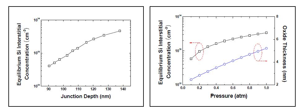 (a) 열처리 조건(850℃ 20분)에서 P원자의 확산 시 Si기판의 Si Intersitial 농도에 따른 n+/p 접합의 깊이 변화 시뮬레이션 결과 (b) 건식 산화시 O2가스의 압력 따른 산화막의 두께와 Si interstitial의 농도 변화 시뮬레이션 결과