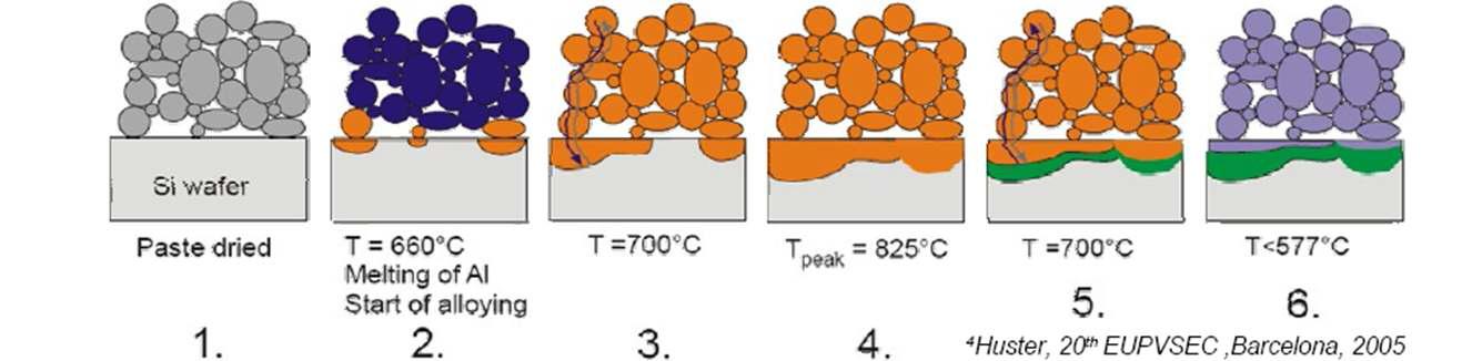 기존에 발표된 BSF mechanism (alloying model)1)