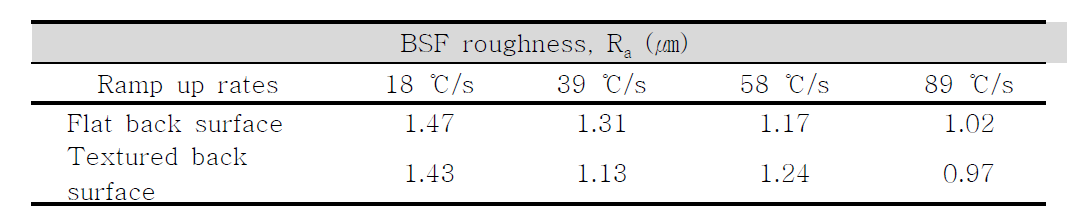 중심선 평균 거칠기 (arithmetical average roughness, Ra) 측정