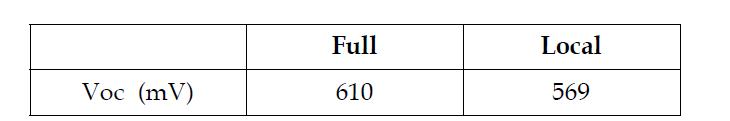 Full BSF cell과 질화막이 손상된 Local BSF cell의 개방 전압(Voc) 비교