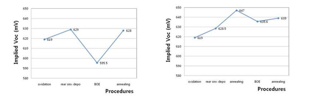 BOE 수용액에 넣기 전 열처리 공정과 넣은 후의 열처리 공정의 Implied Voc 비교