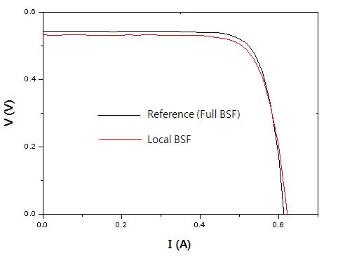 Full BSF 태양 전지와 Local BSF 태양 전지의 광 조사 I-V 곡선