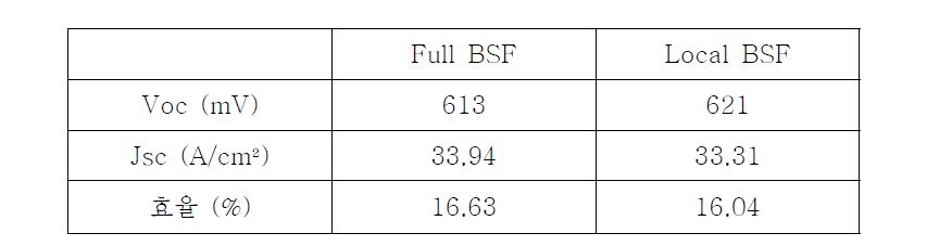 Full BSF 태양 전지와 Local BSF 태양 전지의 광 특성값 비교