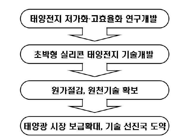 본 과제의 연구개발을 통한 태양광 발전산업 기대 전망