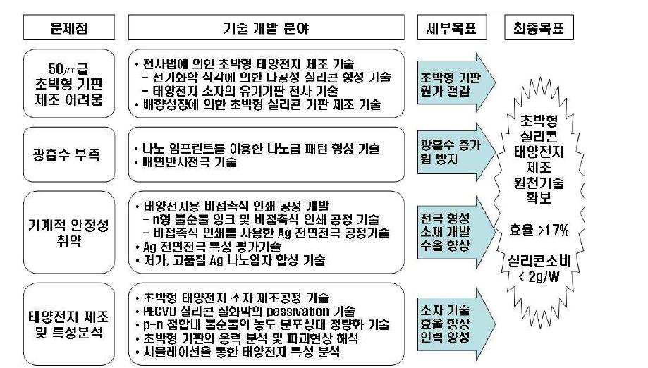 초박형 흡수층의 문제점과 이를 극복하기 위한 세부 기술목표 및 최종목표