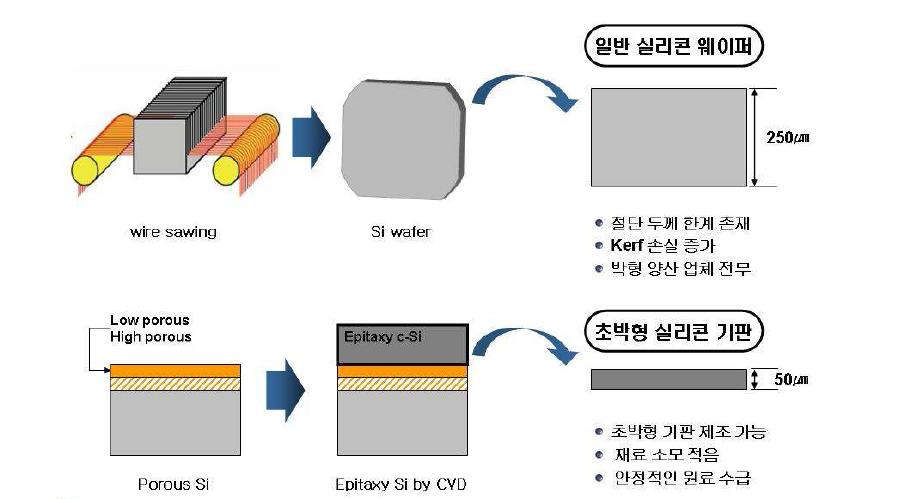 일반 실리콘 웨이퍼 제조공정상 한계와 초박형 실리콘 기판와의 비교