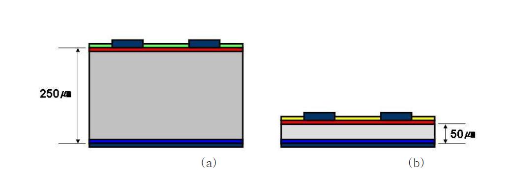 (a) 일반 실리콘 웨이퍼 태양전지와 (b) 초박형 태양전지의 두께 비교