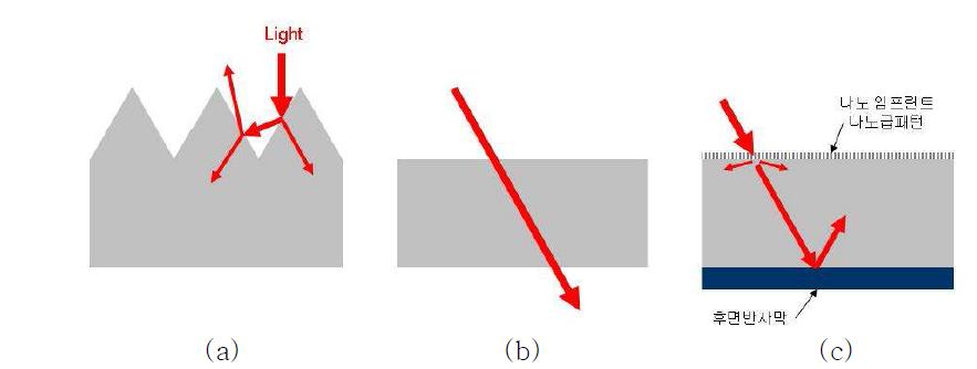(a) 요철구조에 의한 광흡수 개선, (b) 박형 실리콘 기판의 광투과 증가,(c) 광흡수 향상을 위해 표면 처리된 구조