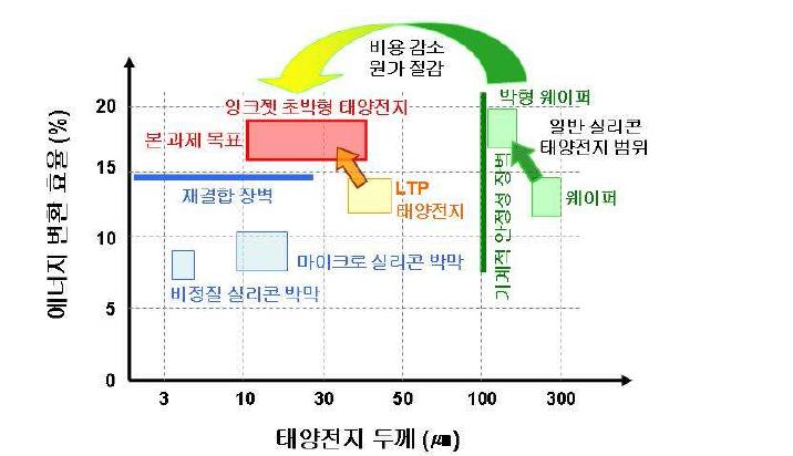 초박형 실리콘 태양전지에 의한 재결합 향상과 기계적 안정성 달성 목표