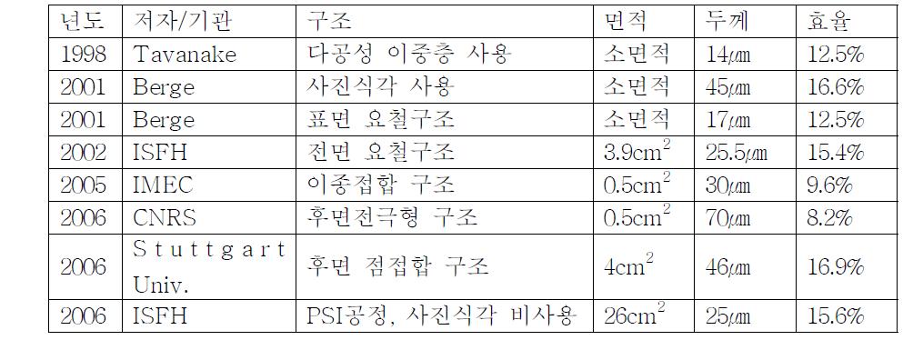 전사법을 이용한 태양전지의 주요 기술 개발 이력